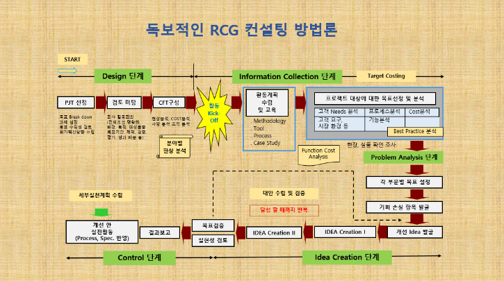 RCG 컨설팅 방법론.png